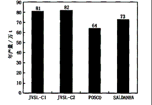 ӡ��JVSL��F��˾COREX���F���g(sh��)��B