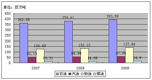 �Ї���Դ�ИI(y��)���ù�����չ����2009�꣩